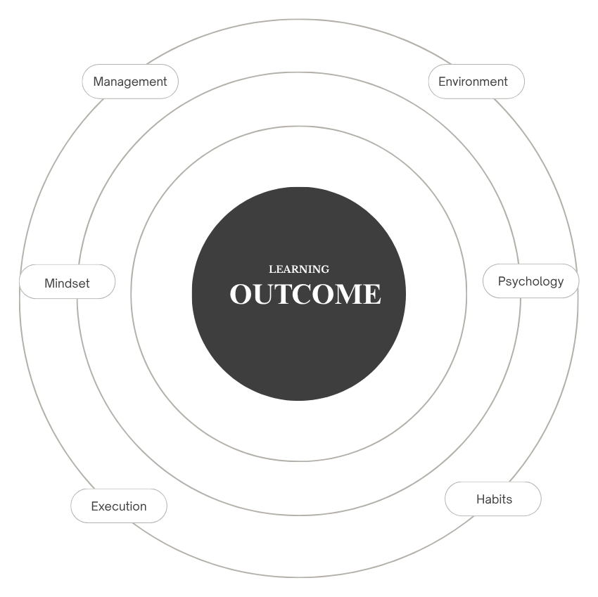 Learning dimensions around the learner: psychology, mindset, habits, time, attention, environment and execution